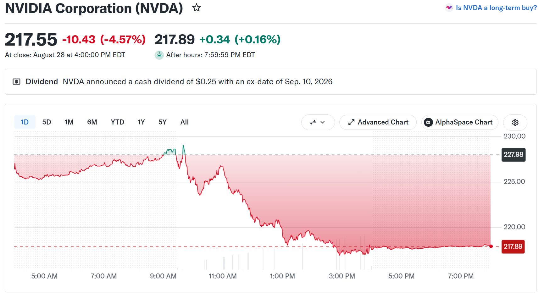 エヌビディア株価（NVDA）金曜日の値動き 出典：Yahoo Finance