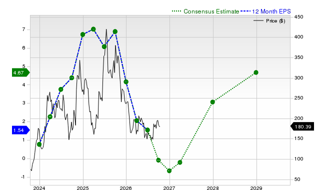 12-month consensus EPS estimate for COIN