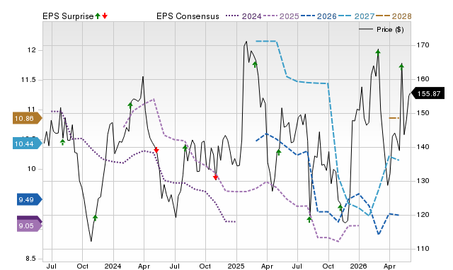 Zacks Price, Consensus and EPS Surprise Chart for MIDD