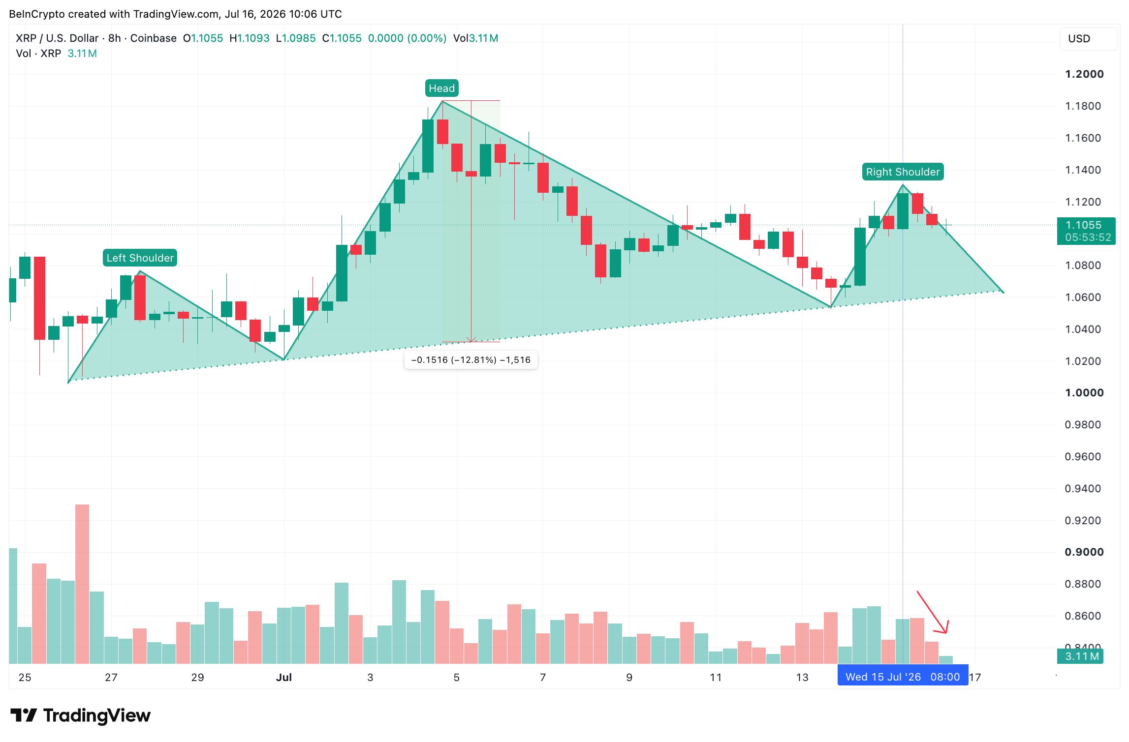 XRP Price Pattern