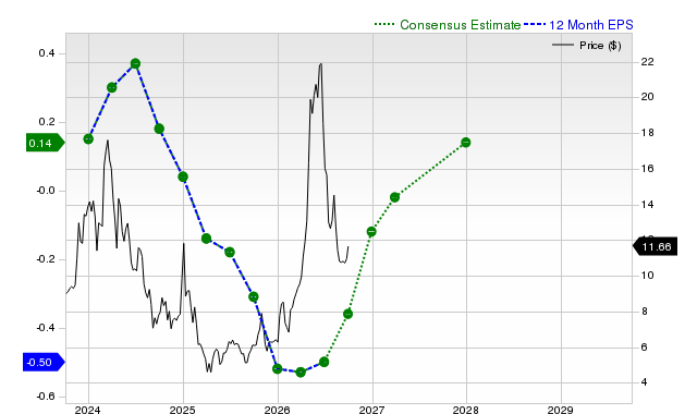 12-month consensus EPS estimate for QUIK