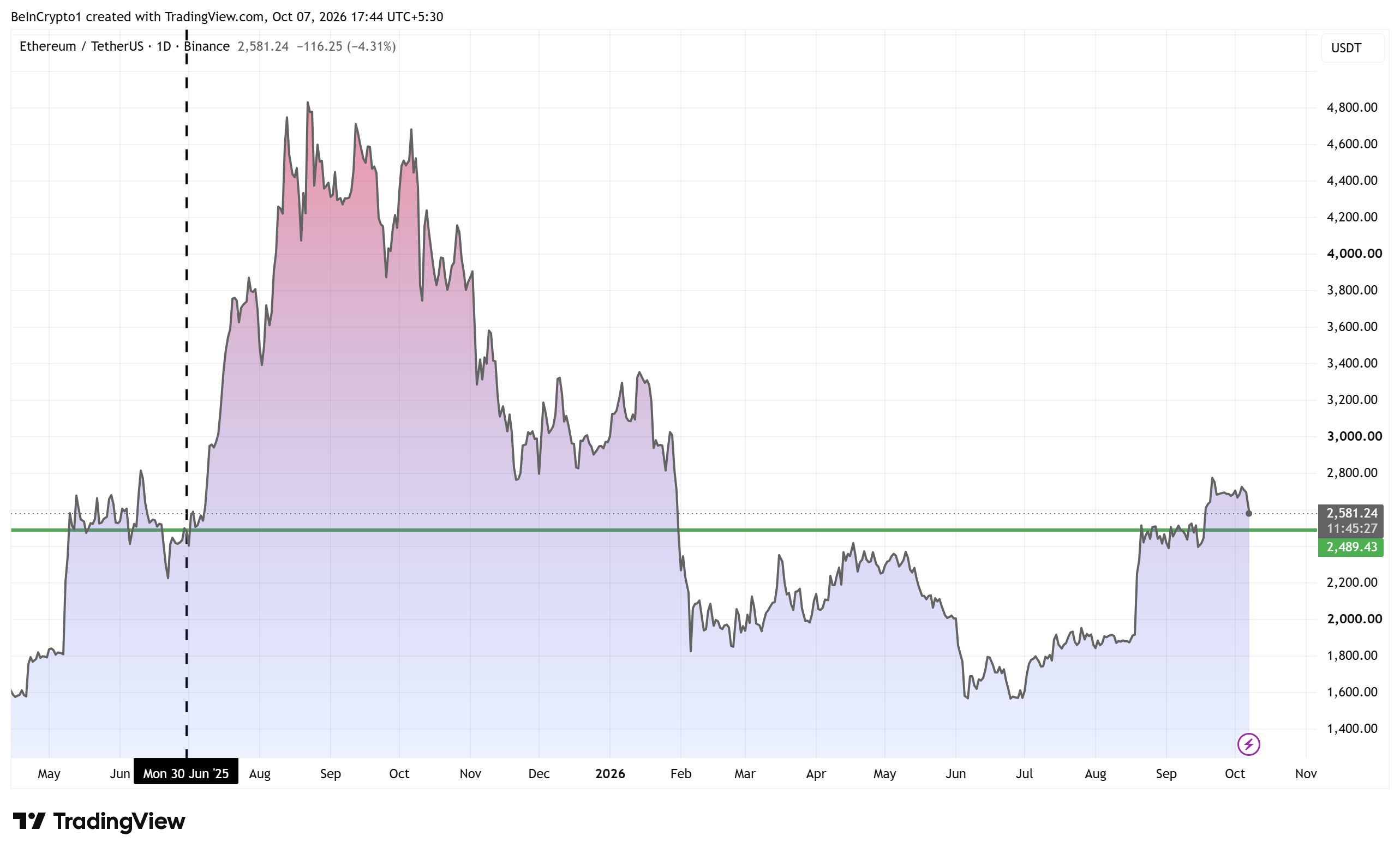Ethereum Price Performance. Source: TradingView