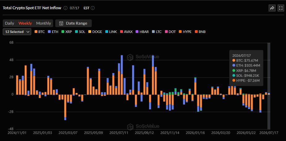 Недельный приток в криптовалютные спотовые ETF по активам.