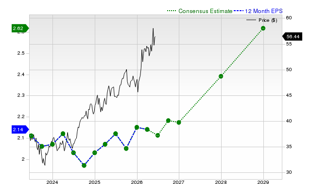12-month consensus EPS estimate for ENB