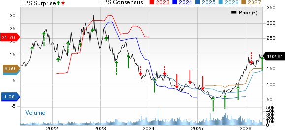 Albemarle Corporation Price, Consensus and EPS Surprise