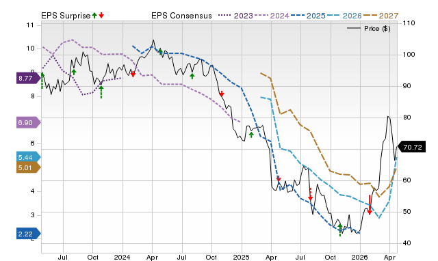 Price, Consensus and EPS Surprise Chart for LYB