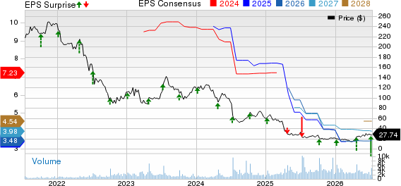 Helen of Troy Limited Price, Consensus and EPS Surprise