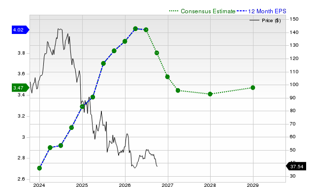 12-month consensus EPS estimate for NVO