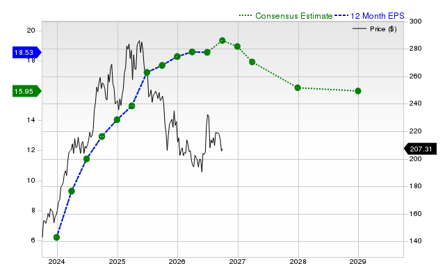 12-month consensus EPS estimate for PGR