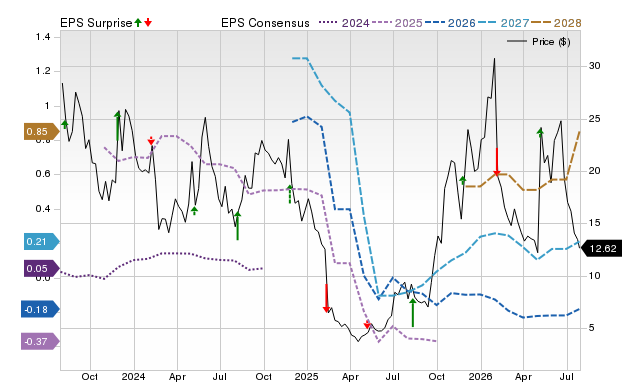 Price, Consensus and EPS Surprise Chart for FLNC