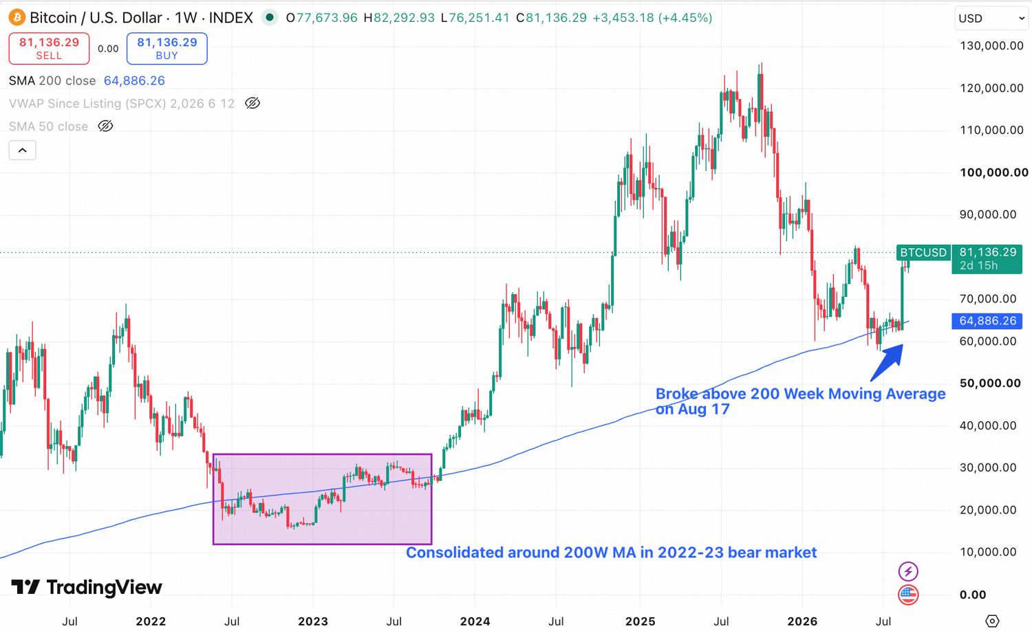 Bitcoin 200W MA. Source : BloFin Research