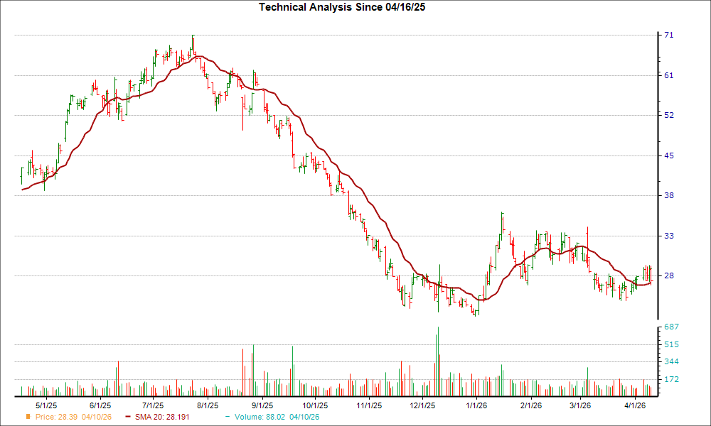 Moving Average Chart for CBRL