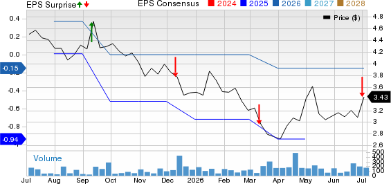 Culp, Inc. Price, Consensus and EPS Surprise