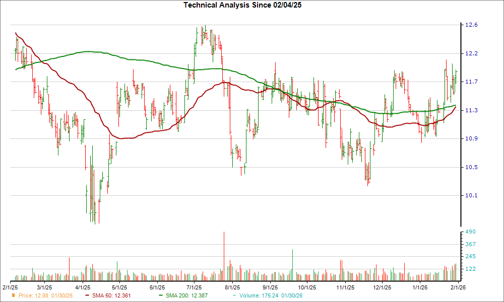 Moving Average Chart for NWBI