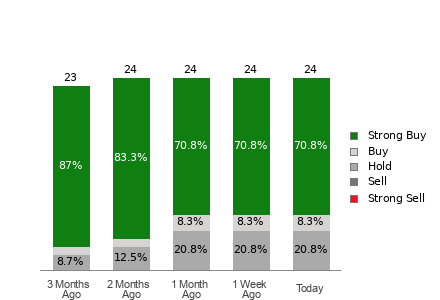 Broker Rating Breakdown Chart for TJX