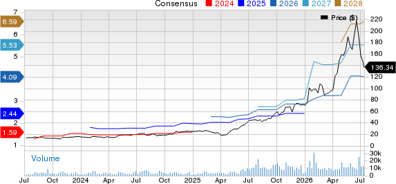 TTM Technologies, Inc. Price and Consensus