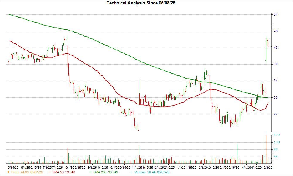 Moving Average Chart for KFRC