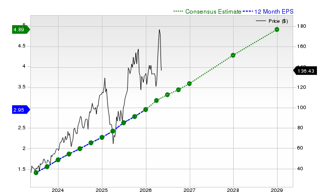 12-month consensus EPS estimate for ANET