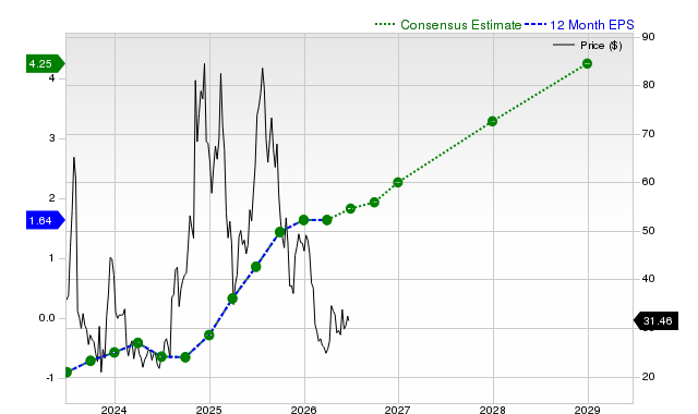 12-month consensus EPS estimate for UPST