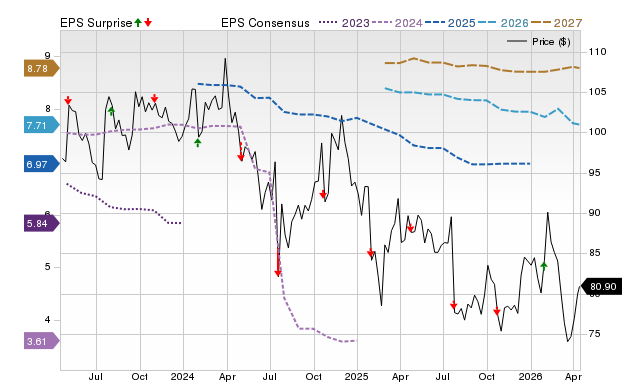 Price, Consensus and EPS Surprise Chart for SIGI