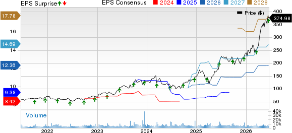 Jabil, Inc. Price, Consensus and EPS Surprise