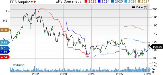 Revvity Inc. Price, Consensus and EPS Surprise