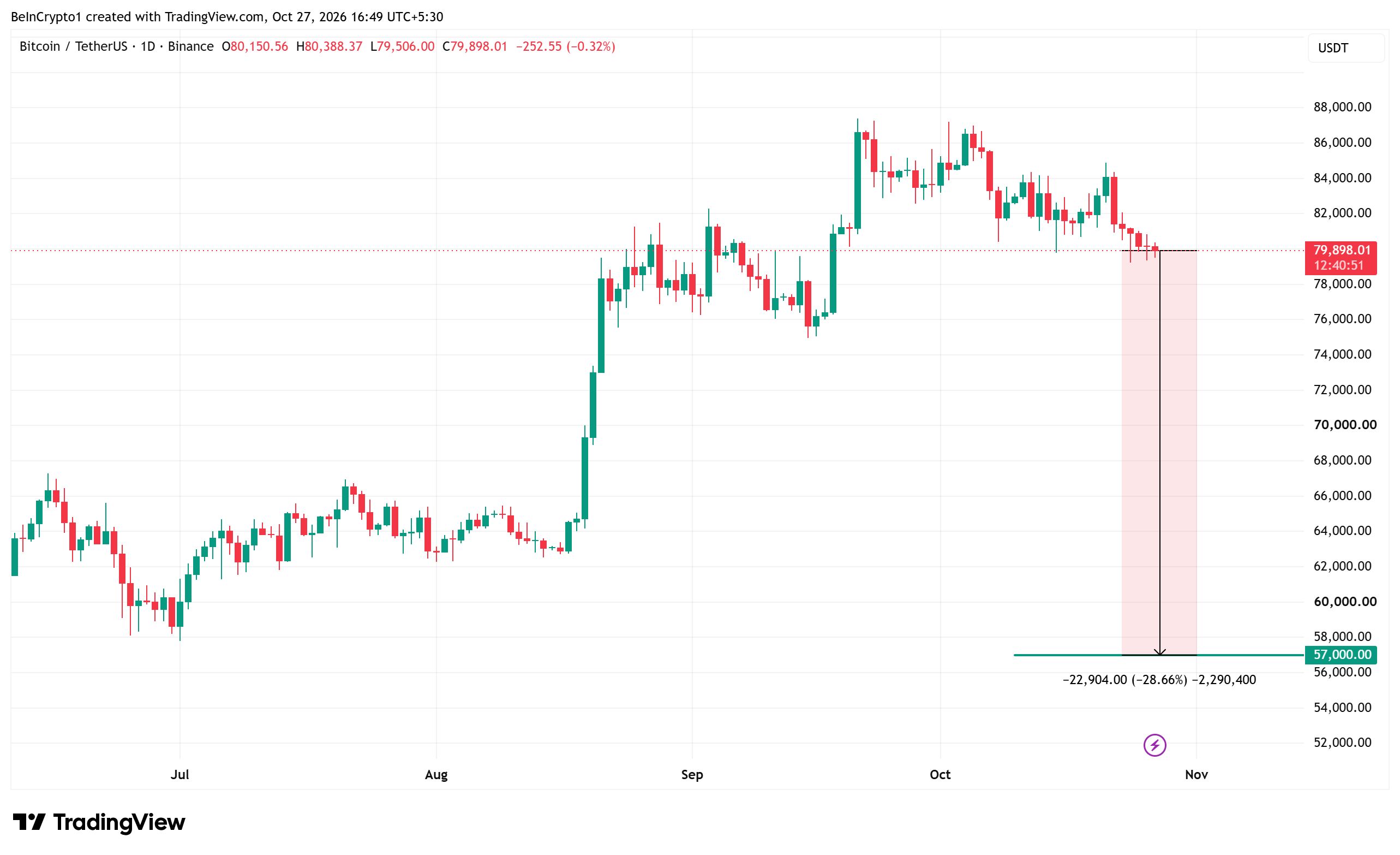 비트코인(BTC) 가격 변동 추이. 출처: 트레이딩뷰(TradingView)