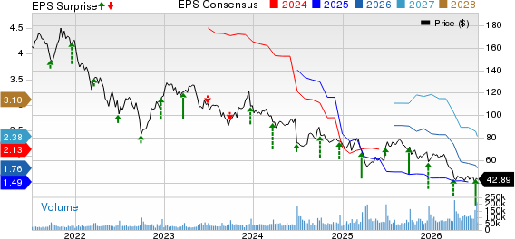 NIKE, Inc. Price, Consensus and EPS Surprise