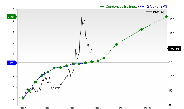 12-month consensus EPS estimate for POWL