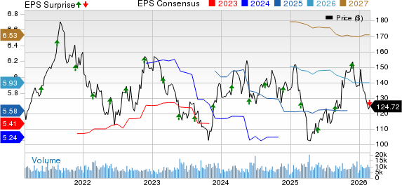 Agilent Technologies, Inc. Price, Consensus and EPS Surprise