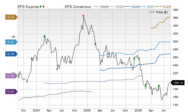Price, Consensus and EPS Surprise Chart for CRM