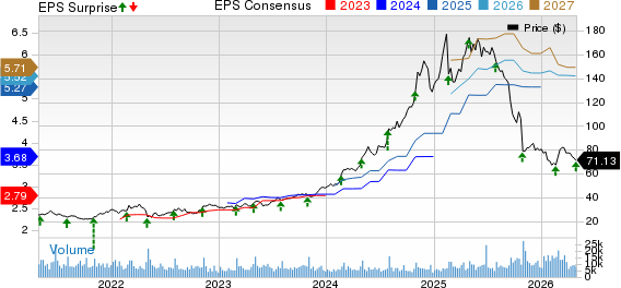 Sprouts Farmers Market, Inc. Price, Consensus and EPS Surprise