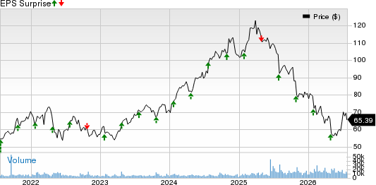 Brown & Brown, Inc. Price and EPS Surprise