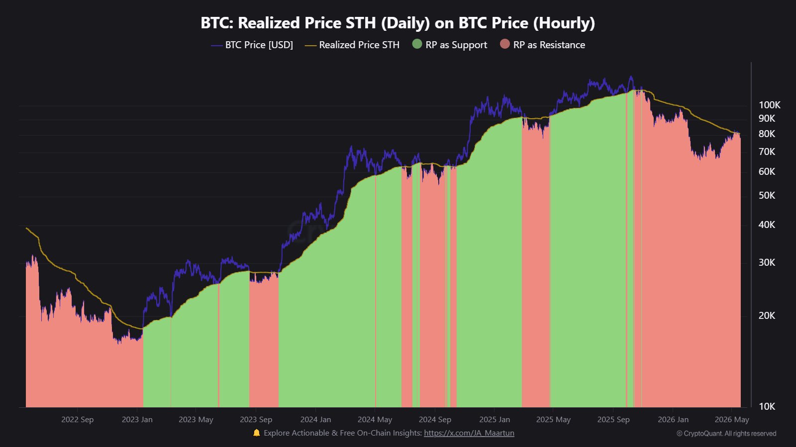Bitcoin STH Realized Price
