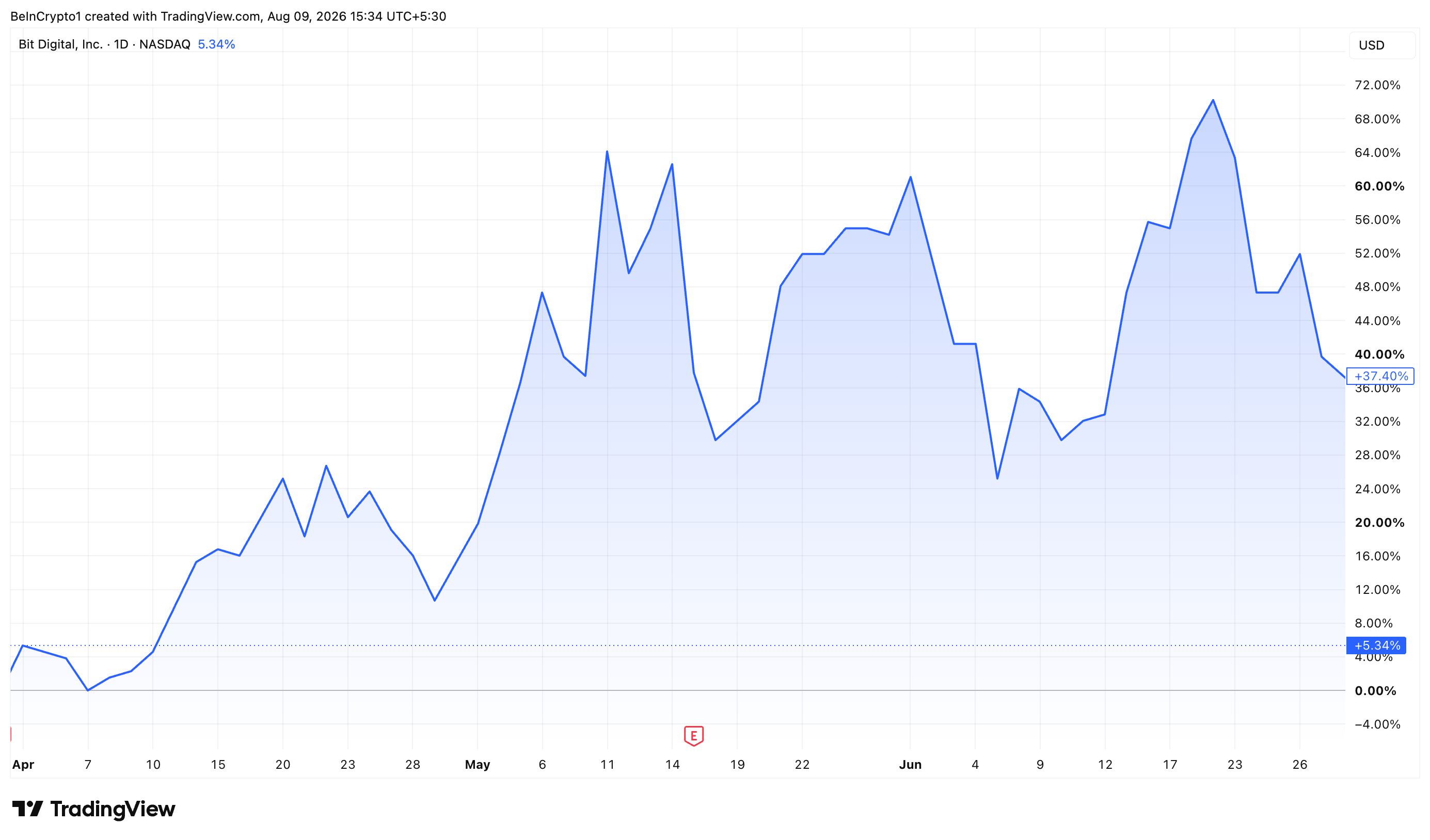 Bit Digital (BTBT) Stock Performance in Q2