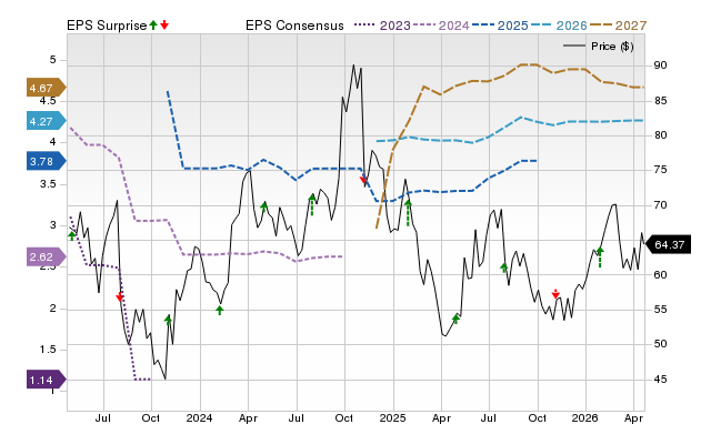 Price, Consensus and EPS Surprise Chart for SMG