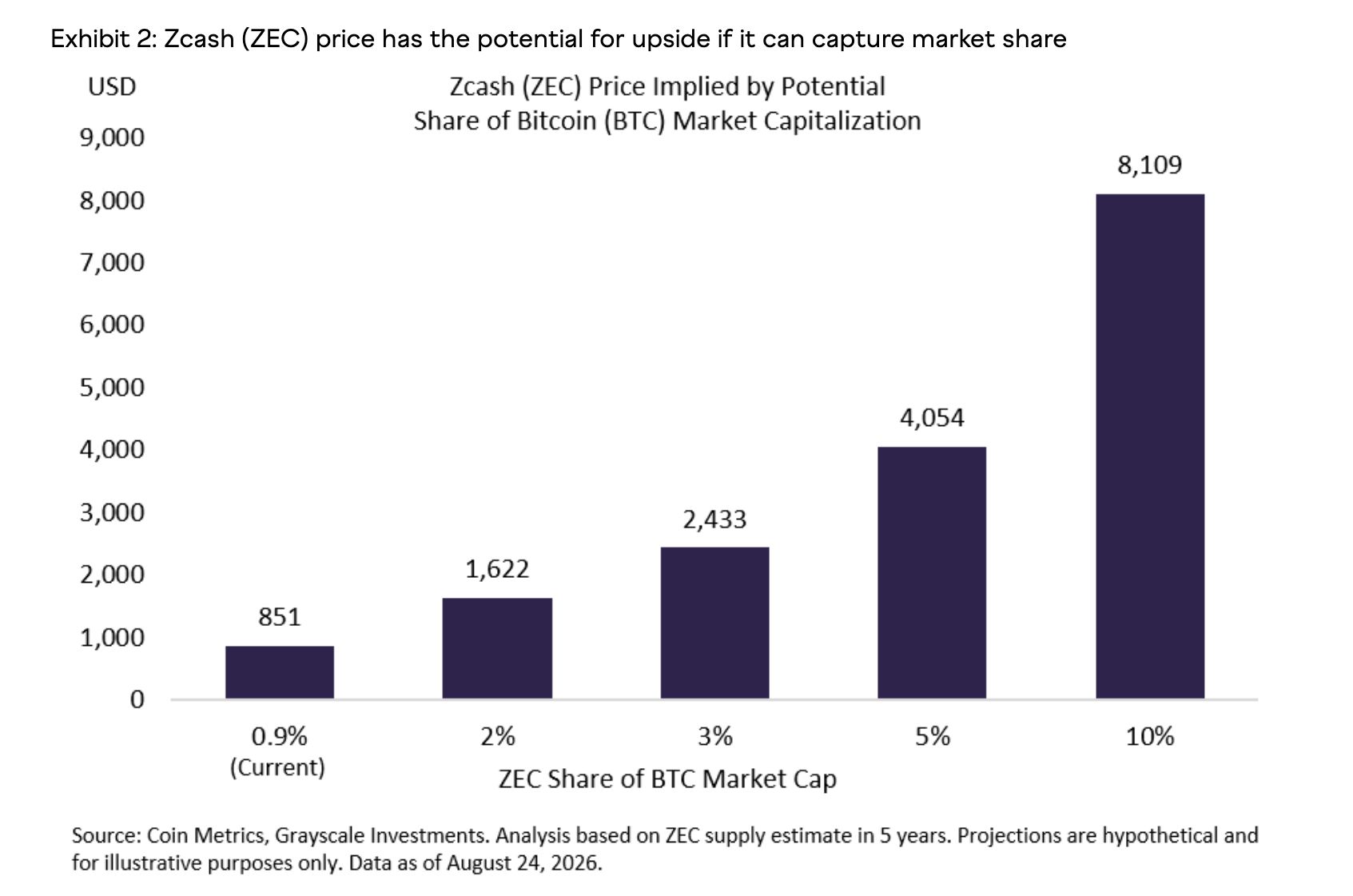 ジーキャッシュ（ZEC）の時価総額に占めるビットコイン比率から換算した価格水準 出典：Grayscale Investments