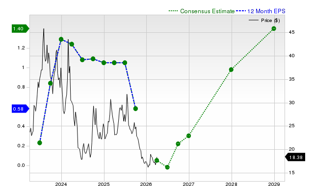 12-month consensus EPS estimate for LI