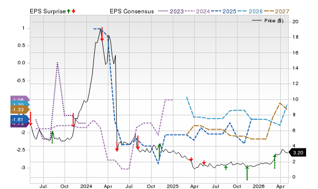 Price, Consensus and EPS Surprise Chart for MGNX