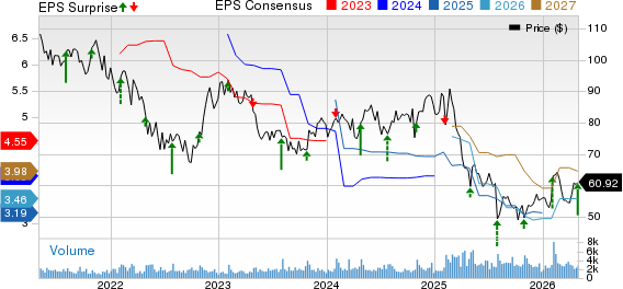 Columbia Sportswear Company Price, Consensus and EPS Surprise