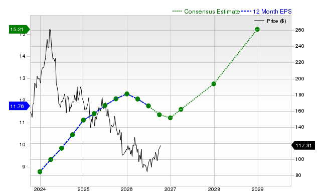 12-month consensus EPS estimate for NICE