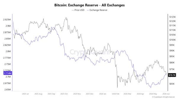 Bitcoin Exchange Reserve | Source: CryptoQuant