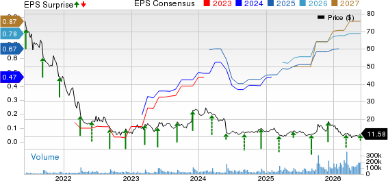 UiPath, Inc. Price, Consensus and EPS Surprise