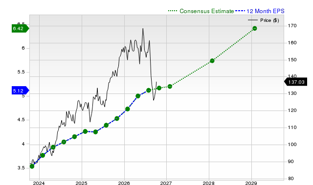 12-month consensus EPS estimate for TJX