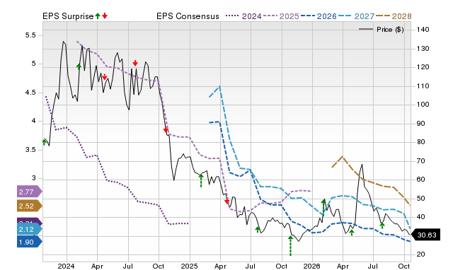 Price, Consensus and EPS Surprise Chart for ENPH