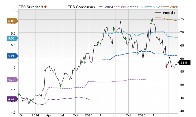 Price, Consensus and EPS Surprise Chart for KR