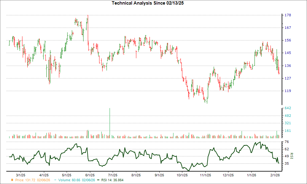 3-month RSI Chart for HLNE
