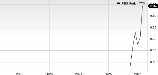 BrightSpring Health Services, Inc. PEG Ratio (TTM)