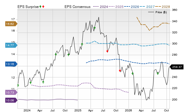 Price, Consensus and EPS Surprise Chart for AJG