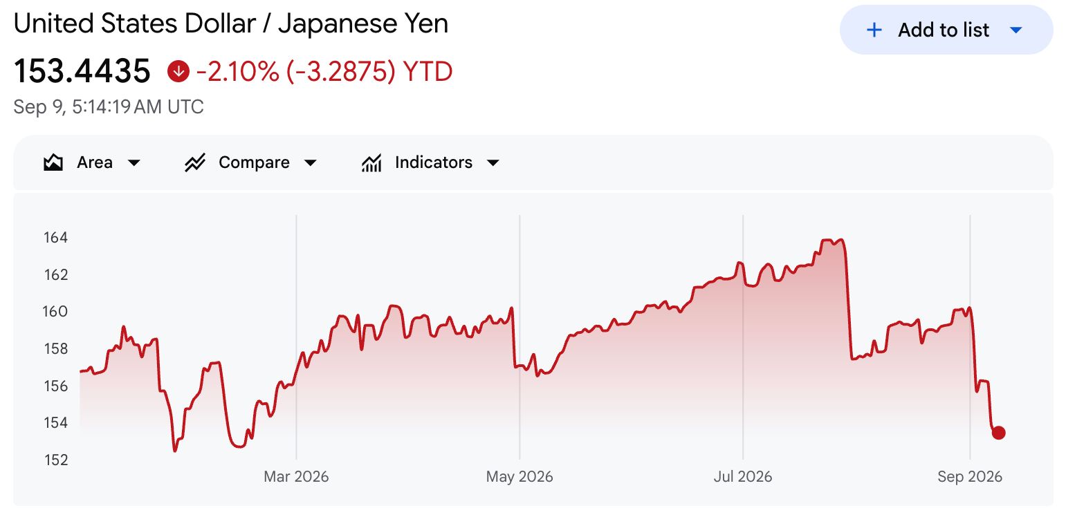 USD/YEN Chart. 